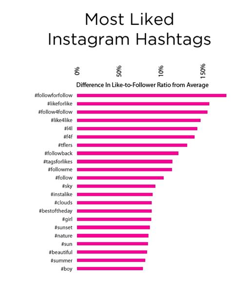 hashtag instagram più popolari